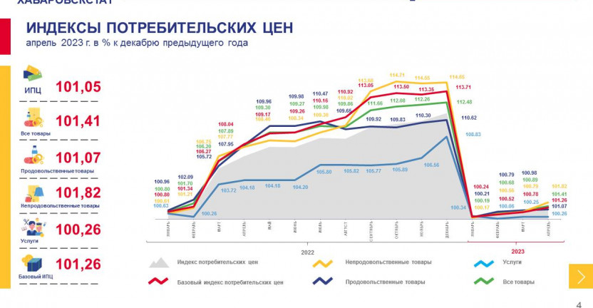 Об индексе потребительских цен по Магаданской области в апреле 2023 года